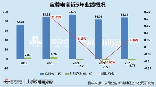 寶尊電商連虧三年利潤承壓，接盤“下坡路”上的Gap大中華區(qū)業(yè)務是步好棋嗎？
